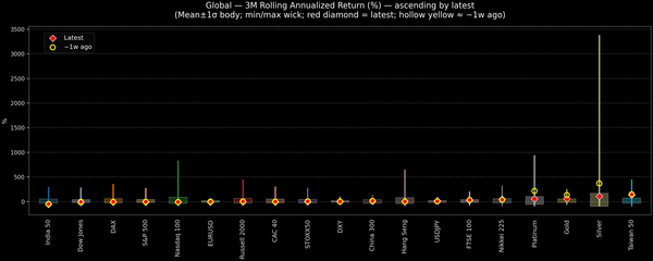 Global — 3M Rolling Annualized Returns — 2026-03-19