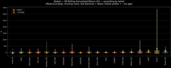 Global — 3M Rolling Annualized Returns — 2026-03-20