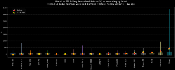 Global — 3M Rolling Annualized Returns — 2026-03-11