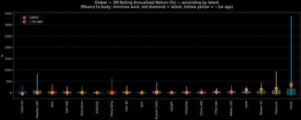 Global — 3M Rolling Annualized Returns — 2026-03-12