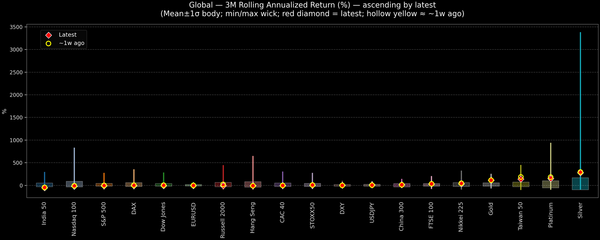 Global — 3M Rolling Annualized Returns — 2026-03-13