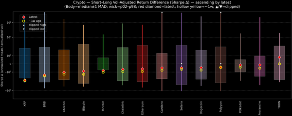 Crypto — Short–Long Vol-Adjusted Return Difference — 2026-03-17