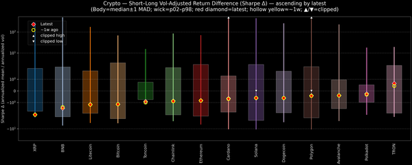 Crypto — Short–Long Vol-Adjusted Return Difference — 2026-03-19