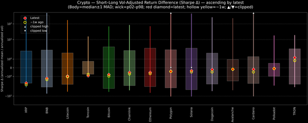Crypto — Short–Long Vol-Adjusted Return Difference — 2026-03-25