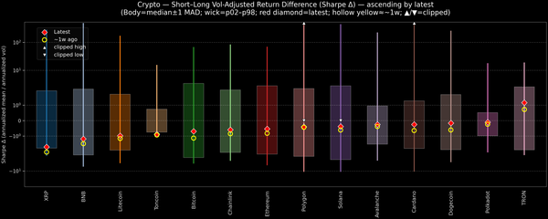 Crypto — Short–Long Vol-Adjusted Return Difference — 2026-03-26