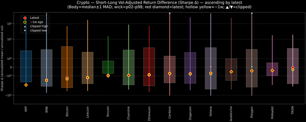Crypto — Short–Long Vol-Adjusted Return Difference — 2026-03-10