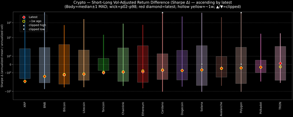 Crypto — Short–Long Vol-Adjusted Return Difference — 2026-03-11