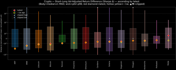 Crypto — Short–Long Vol-Adjusted Return Difference — 2026-03-13