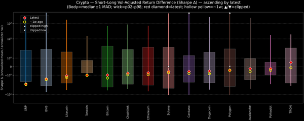 Crypto — Short–Long Vol-Adjusted Return Difference — 2026-03-16
