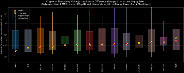 Crypto — Short–Long Vol-Adjusted Return Difference — 2026-03-02