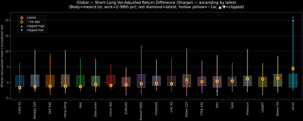 Global — Short–Long Vol-Adjusted Return Difference — 2026-03-16