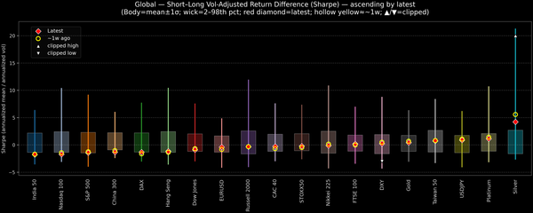 Global — Short–Long Vol-Adjusted Return Difference — 2026-03-17