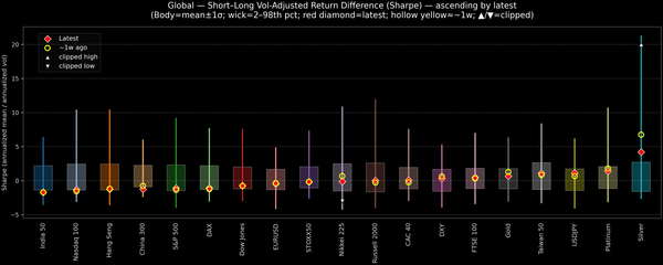 Global — Short–Long Vol-Adjusted Return Difference — 2026-03-18