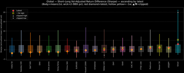 Global — Short–Long Vol-Adjusted Return Difference — 2026-03-19