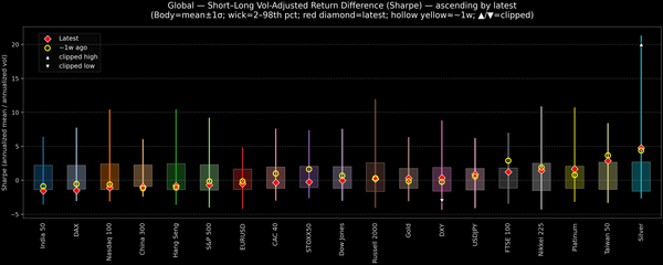 Global — Short–Long Vol-Adjusted Return Difference — 2026-03-04
