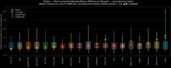 Global — Short–Long Vol-Adjusted Return Difference — 2026-03-09