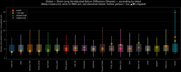 Global — Short–Long Vol-Adjusted Return Difference — 2026-03-10