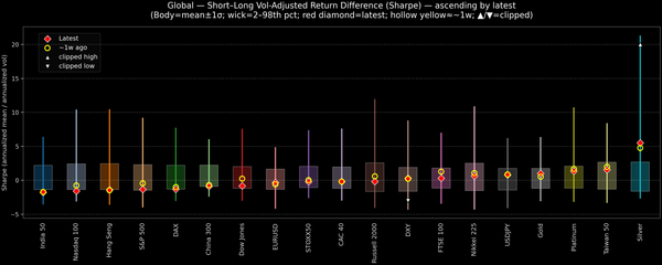 Global — Short–Long Vol-Adjusted Return Difference — 2026-03-12