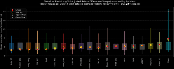 Global — Short–Long Vol-Adjusted Return Difference — 2026-03-13
