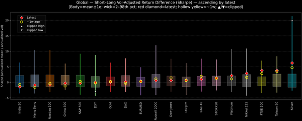 Global — Short–Long Vol-Adjusted Return Difference — 2026-03-02