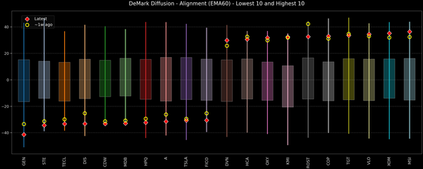 DeMark Diffusion™ - S&P 500 Top & Bottom 10 - 2026-03-17