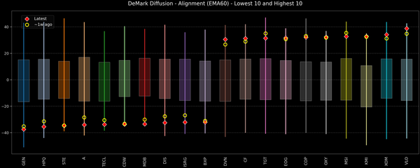 DeMark Diffusion™ - S&P 500 Top & Bottom 10 - 2026-03-19