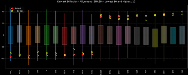 DeMark Diffusion™ - S&P 500 Top & Bottom 10 - 2026-03-23