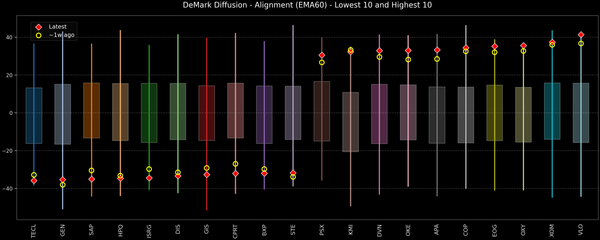 DeMark Diffusion™ - S&P 500 Top & Bottom 10 - 2026-03-25