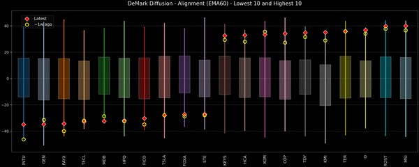 DeMark Diffusion™ - S&P 500 Top & Bottom 10 - 2026-03-04