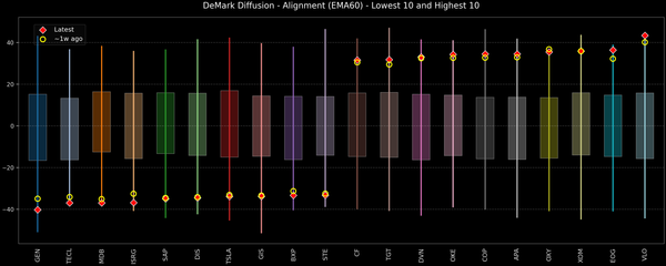 DeMark Diffusion™ - S&P 500 Top & Bottom 10 - 2026-03-30