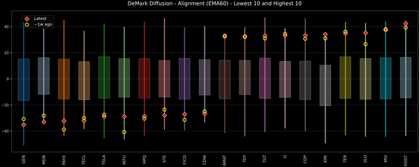 DeMark Diffusion™ - S&P 500 Top & Bottom 10 - 2026-03-06
