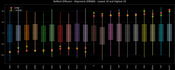 DeMark Diffusion™ - S&P 500 Top & Bottom 10 - 2026-03-11