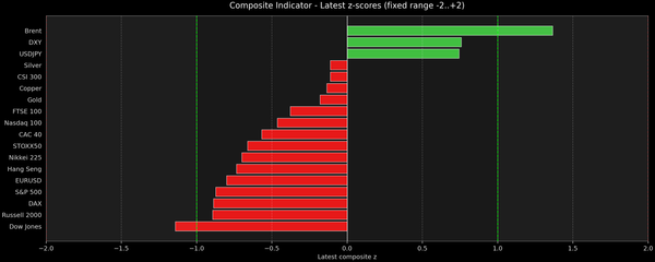 Composite Indicator - Z-score Snapshot (03-15-2026)