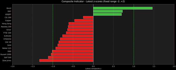 Composite Indicator - Z-score Snapshot (03-19-2026)