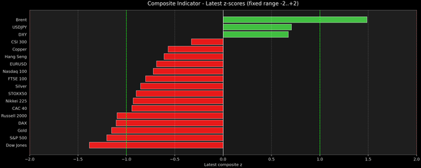 Composite Indicator - Z-score Snapshot (03-22-2026)