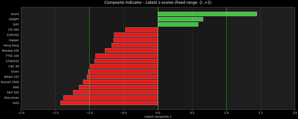 Composite Indicator - Z-score Snapshot (03-23-2026)