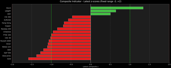 Composite Indicator - Z-score Snapshot (03-24-2026)