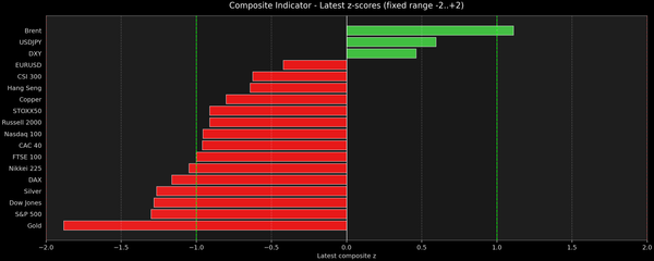 Composite Indicator - Z-score Snapshot (03-26-2026)