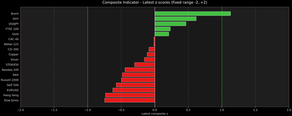 Composite Indicator - Z-score Snapshot (03-08-2026)