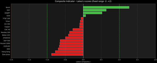 Composite Indicator - Z-score Snapshot (03-10-2026)