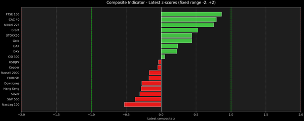 Composite Indicator - Z-score Snapshot (03-01-2026)