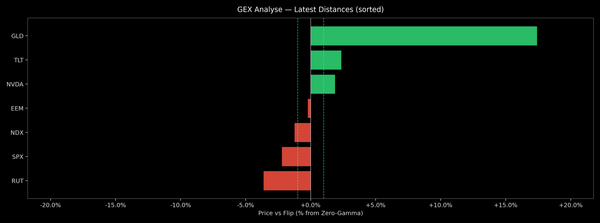 Price / Gamma Flip — 2026-03-03