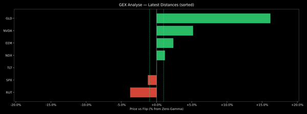Price / Gamma Flip — 2026-03-11