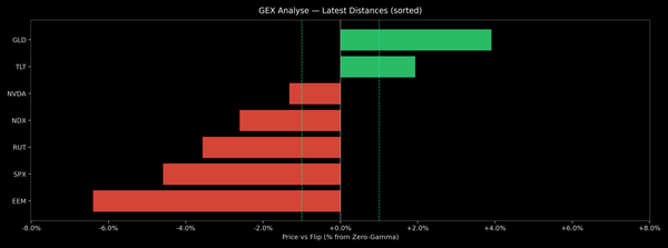 Price / Gamma Flip — 2026-03-30
