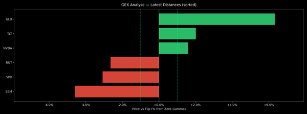 Price / Gamma Flip — 2026-03-31