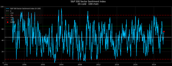 S&P 500 Sector Sentiment — 2026-03-03