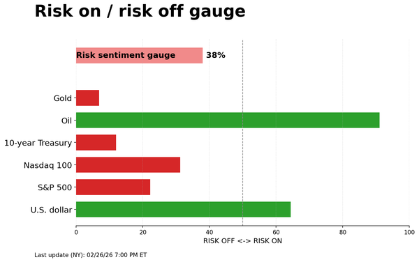 Risk on/off gauge - 03-01-2026