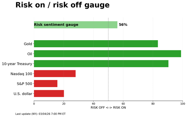 Risk on/off gauge - 03-05-2026