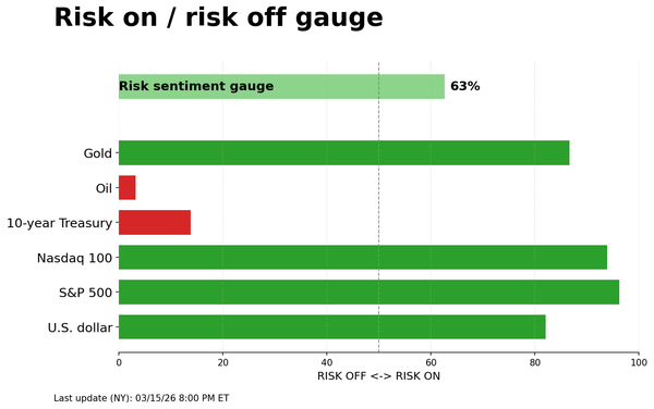 Risk on/off gauge - 03-16-2026