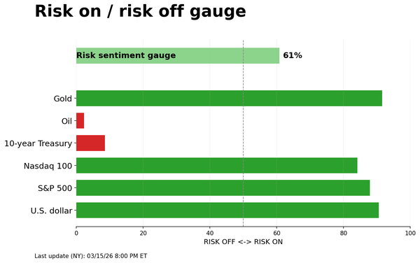Risk on/off gauge - 03-17-2026